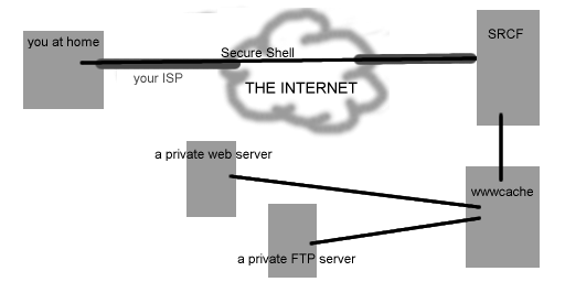 Your computer connects to the Internet via your ISP, and opens a Secure Shell connection across the Internet to the SRCF; the SRCF connects to wwwcache, which connects to a private web server and a private FTP server.