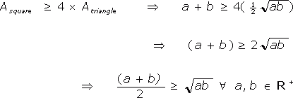 A(square) is at least 4A(triangle), so a+b is at least 4 x 1/2 x sqrt(ab), so (a+b)/2 is at least sqrt(ab) for all positive real a, b. QED.
