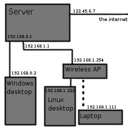 diagram of the network layout